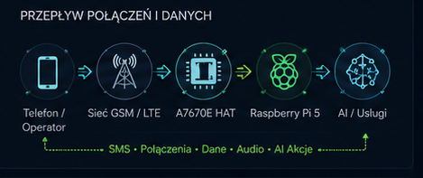 Przeplyw polaczen i danych